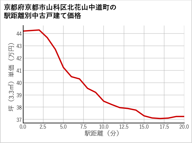 京都府京都市山科区北花山中道町の徒歩距離別の中古戸建て坪単価