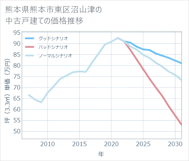 熊本県熊本市東区沼山津の中古戸建て価格推移