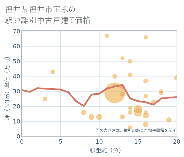 福井県福井市宝永の徒歩距離別の中古戸建て坪単価