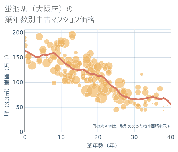 蛍池駅(大阪府)の築年数別の中古マンション坪単価