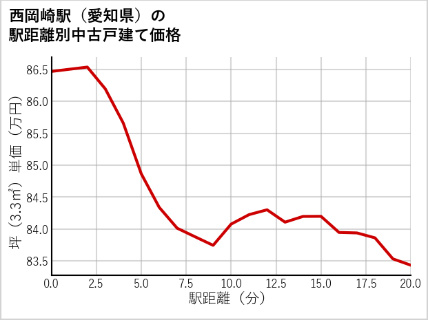 西岡崎駅（愛知県）の徒歩距離別の中古戸建て坪単価
