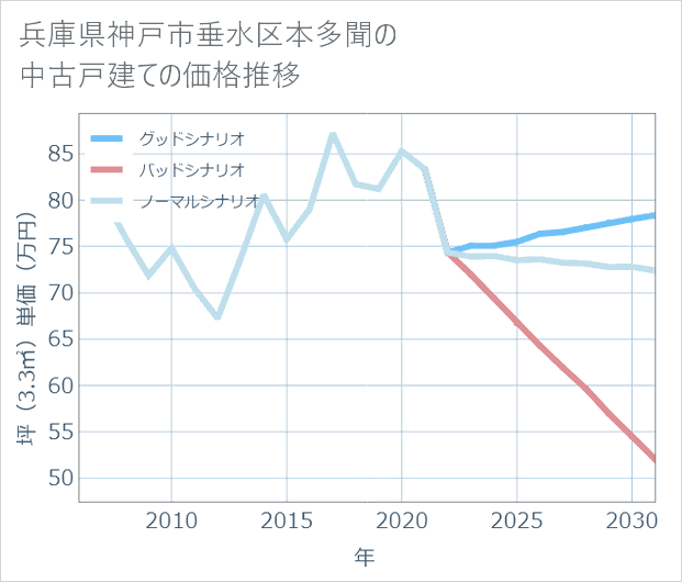 兵庫県神戸市垂水区本多聞の中古戸建て価格推移