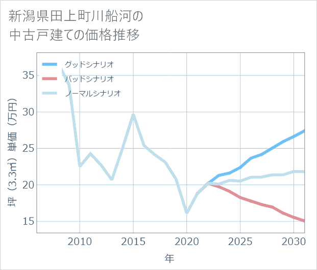 新潟県田上町川船河の中古戸建て価格推移