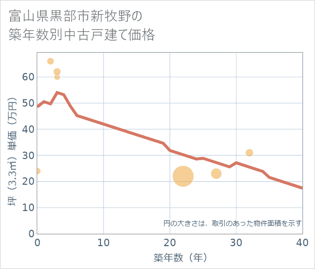 富山県黒部市新牧野の築年数別の中古戸建て坪単価