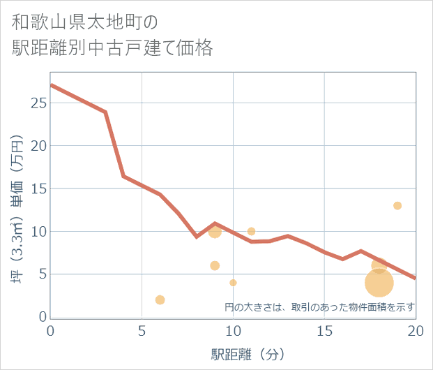 和歌山県太地町の徒歩距離別の中古戸建て坪単価