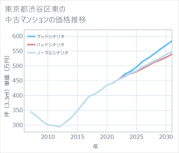 東京都渋谷区東の中古マンション価格推移