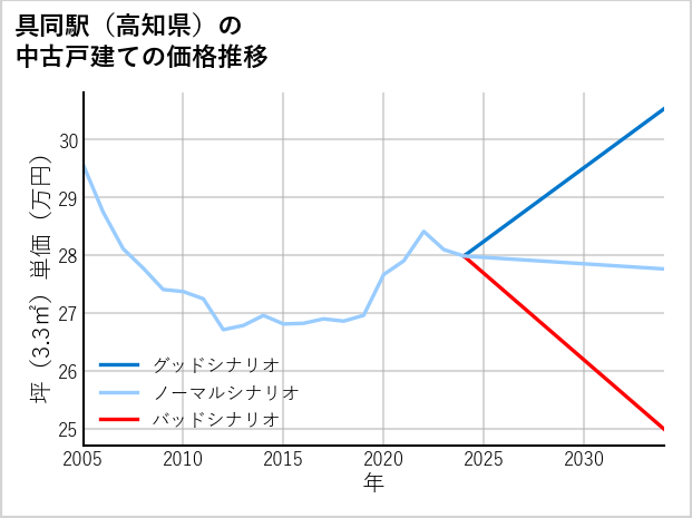 具同駅（高知県）の中古戸建て価格推移