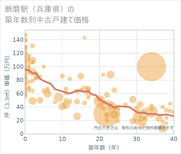 飾磨駅(兵庫県)の築年数別の中古戸建て坪単価