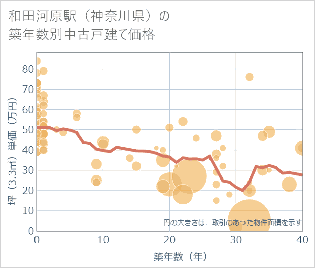 和田河原駅(神奈川県)の築年数別の中古戸建て坪単価
