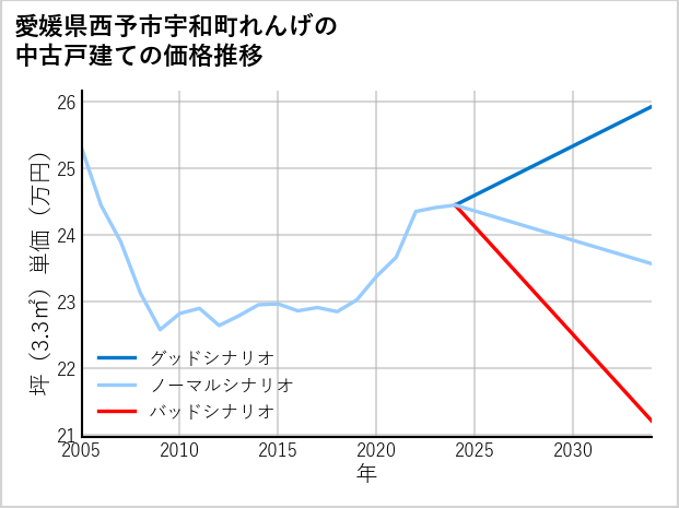 愛媛県西予市宇和町れんげの中古戸建て価格推移