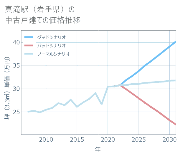 真滝駅(岩手県)の中古戸建て価格推移