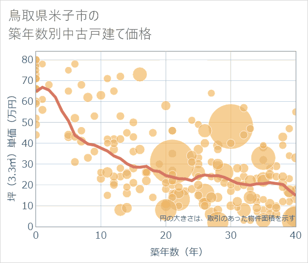 鳥取県米子市の築年数別の中古戸建て坪単価