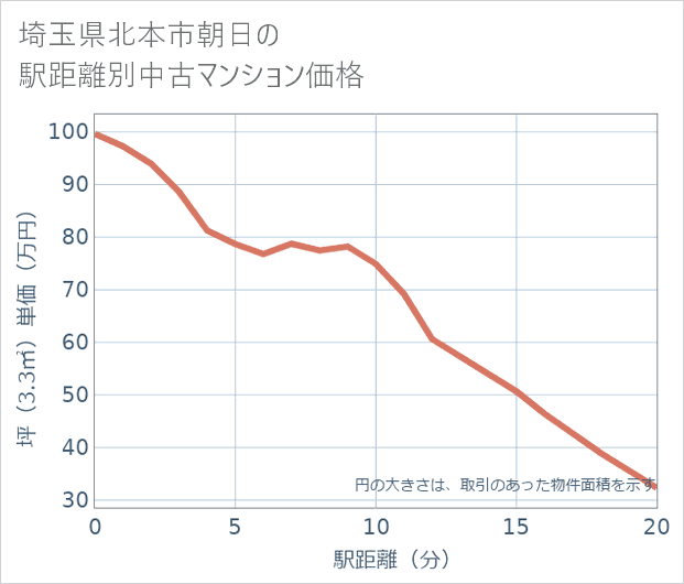 埼玉県北本市朝日の徒歩距離別の中古マンション坪単価