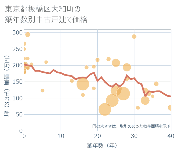 東京都板橋区大和町の築年数別の中古戸建て坪単価