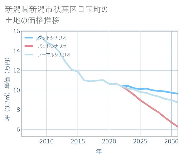 新潟県新潟市秋葉区日宝町の土地価格推移