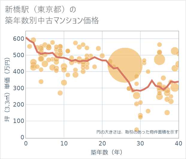 新橋駅(東京都)の築年数別の中古マンション坪単価