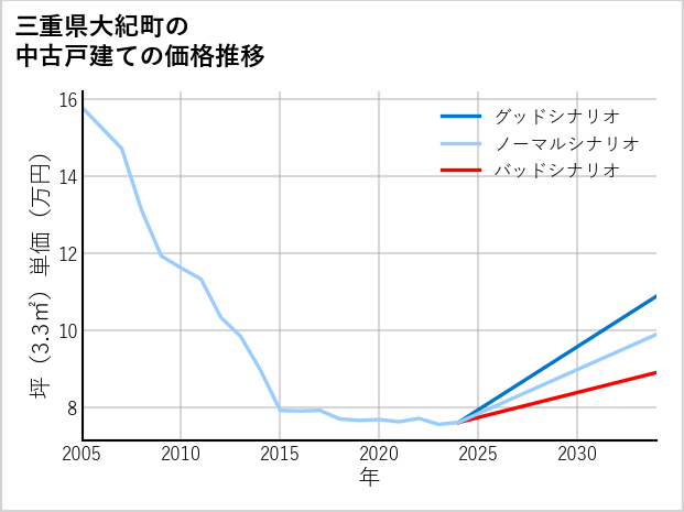 三重県大紀町の中古戸建て価格推移
