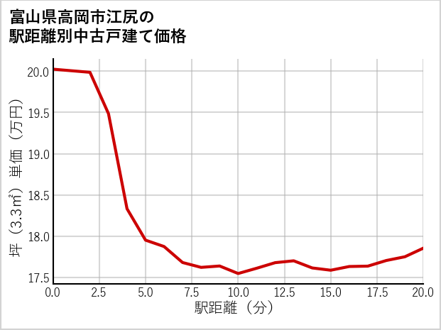 富山県高岡市江尻の徒歩距離別の中古戸建て坪単価