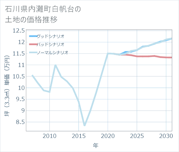 石川県内灘町白帆台の土地価格推移