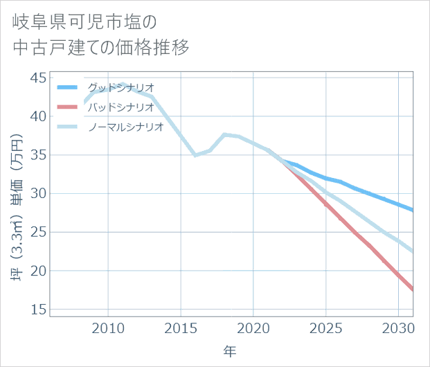 岐阜県可児市塩の中古戸建て価格推移