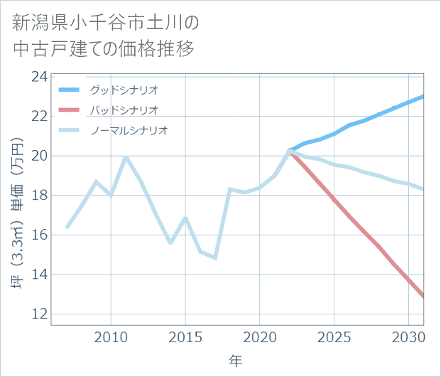 新潟県小千谷市土川の中古戸建て価格推移