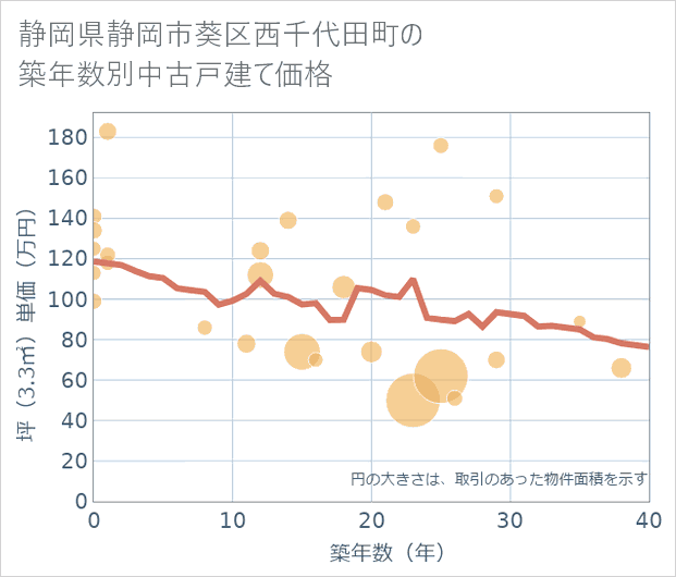 静岡県静岡市葵区西千代田町の築年数別の中古戸建て坪単価