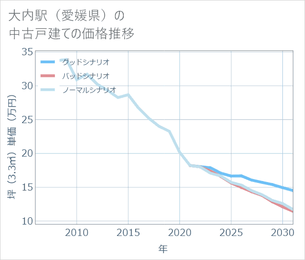 大内駅(愛媛県)の中古戸建て価格推移