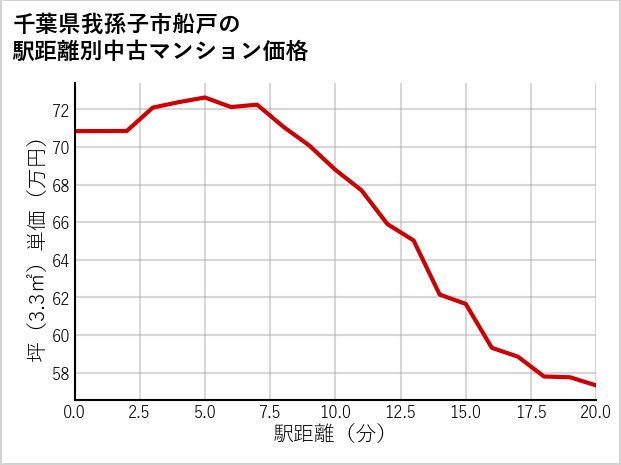 千葉県我孫子市船戸の徒歩距離別の中古マンション坪単価
