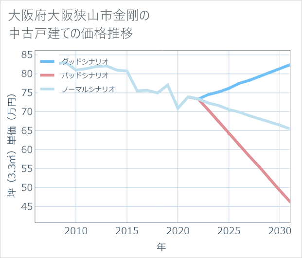 大阪府大阪狭山市金剛の中古戸建て価格推移