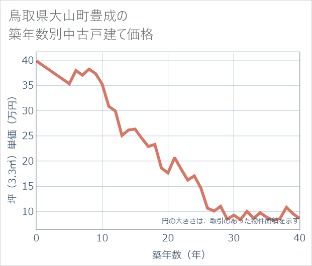 鳥取県大山町豊成の築年数別の中古戸建て坪単価