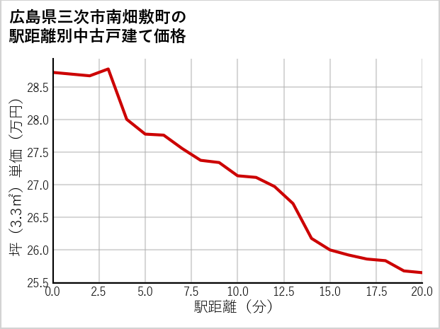 広島県三次市南畑敷町の徒歩距離別の中古戸建て坪単価