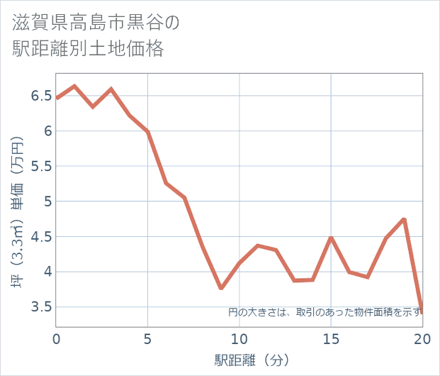 滋賀県高島市黒谷の徒歩距離別の土地坪単価