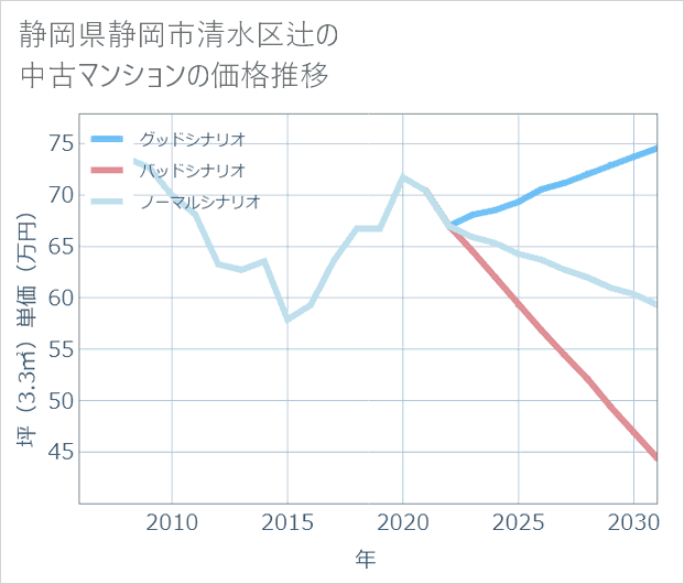 静岡県静岡市清水区辻の中古マンション価格推移
