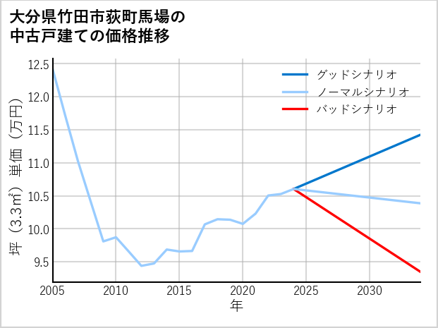 大分県竹田市荻町馬場の中古戸建て価格推移