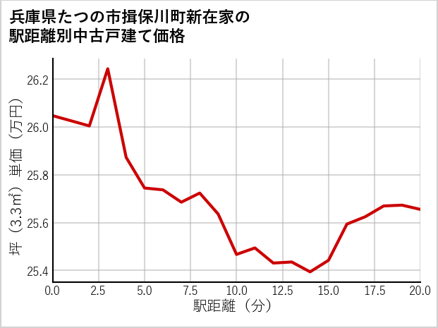 兵庫県たつの市揖保川町新在家の徒歩距離別の中古戸建て坪単価