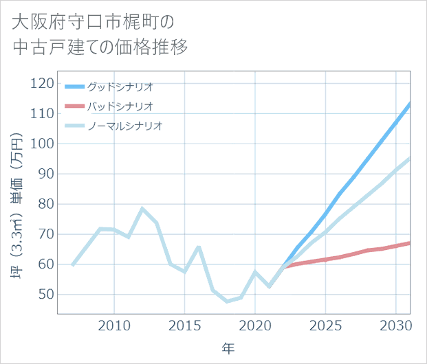 大阪府守口市梶町の中古戸建て価格推移