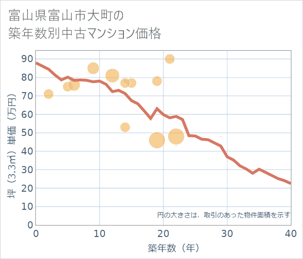 富山県富山市大町の築年数別の中古マンション坪単価