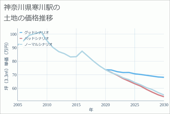 寒川駅（神奈川県）の土地価格推移
