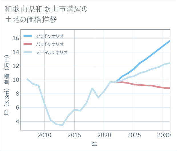 和歌山県和歌山市満屋の土地価格推移