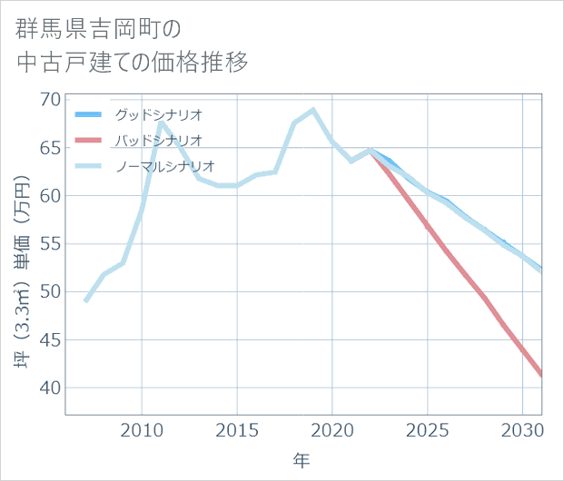 群馬県吉岡町の中古戸建て価格推移