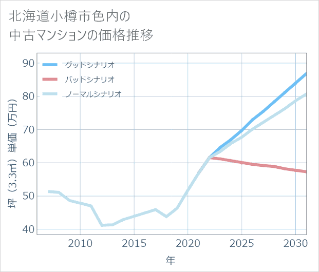 北海道小樽市色内の中古マンション価格推移