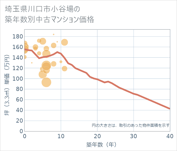 埼玉県川口市小谷場の築年数別の中古マンション坪単価