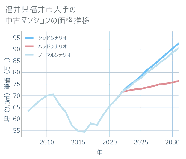 福井県福井市大手の中古マンション価格推移