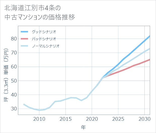北海道江別市4条の中古マンション価格推移