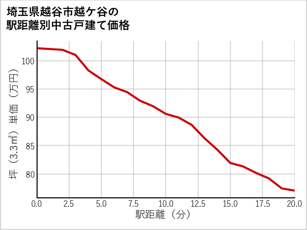 埼玉県越谷市越ケ谷の徒歩距離別の中古戸建て坪単価