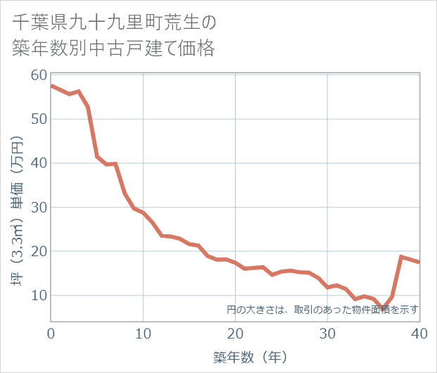 千葉県九十九里町荒生の築年数別の中古戸建て坪単価