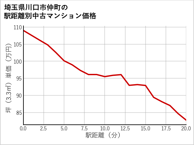 埼玉県川口市仲町の徒歩距離別の中古マンション坪単価