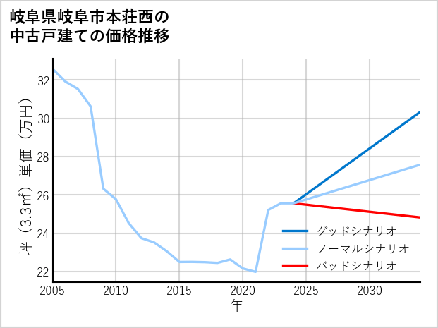 岐阜県岐阜市本荘西の中古戸建て価格推移