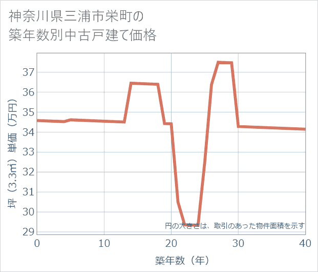 神奈川県三浦市栄町の築年数別の中古戸建て坪単価