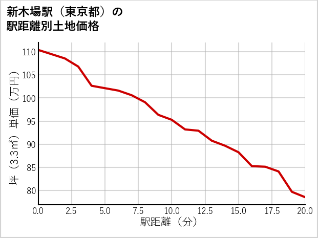 新木場駅（東京都）の徒歩距離別の土地坪単価